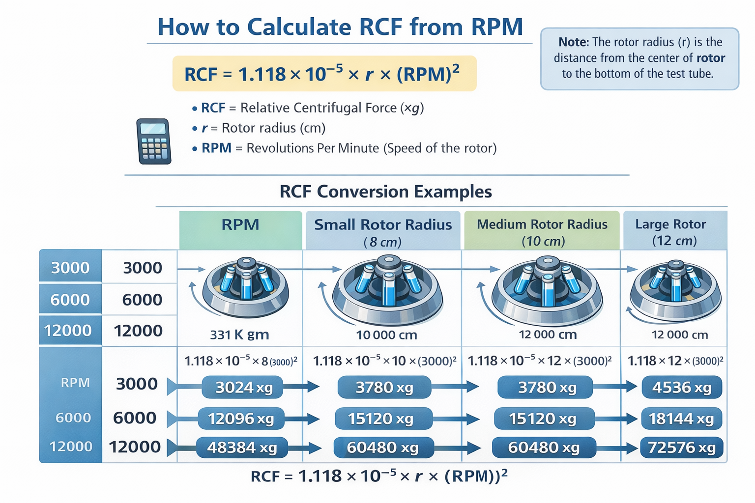 how to calculate RCF from RPM how to calculate RCF from RPM