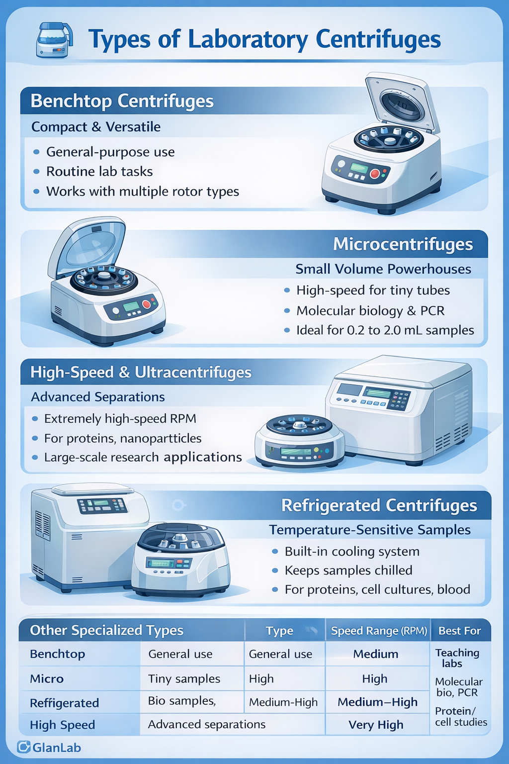 types of centrifuges types of centrifuges