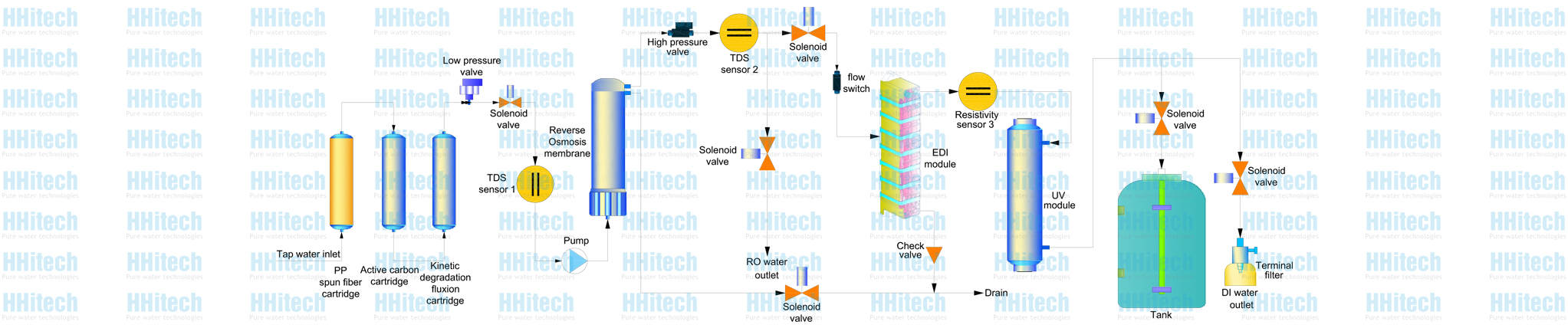 EDI-Q deionized water system