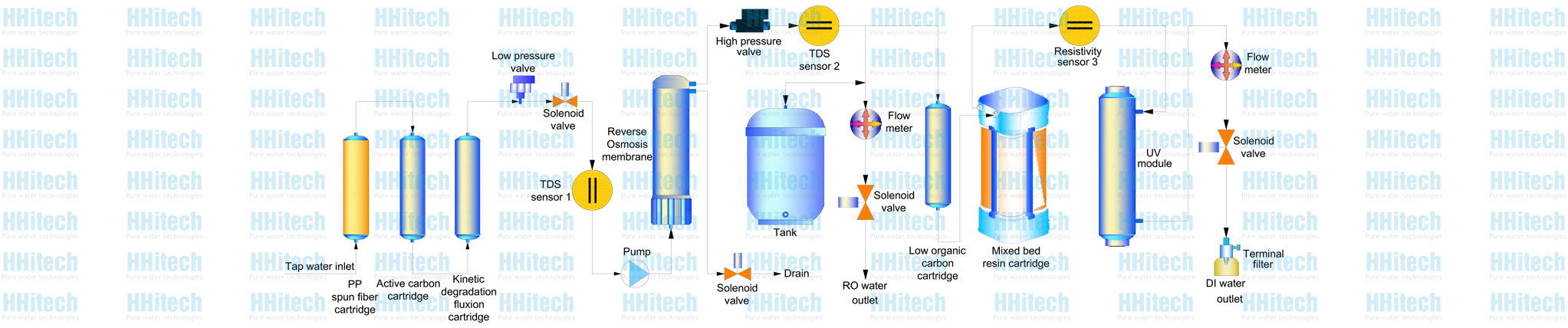 MasterTouch-Q deionized water system