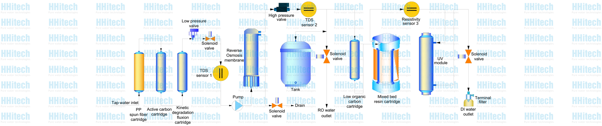 Master-Q deionized water system