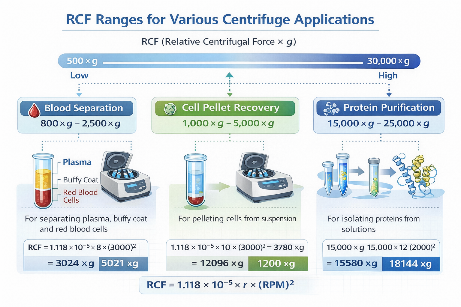 RCF ranges for various applications RCF ranges for various applications