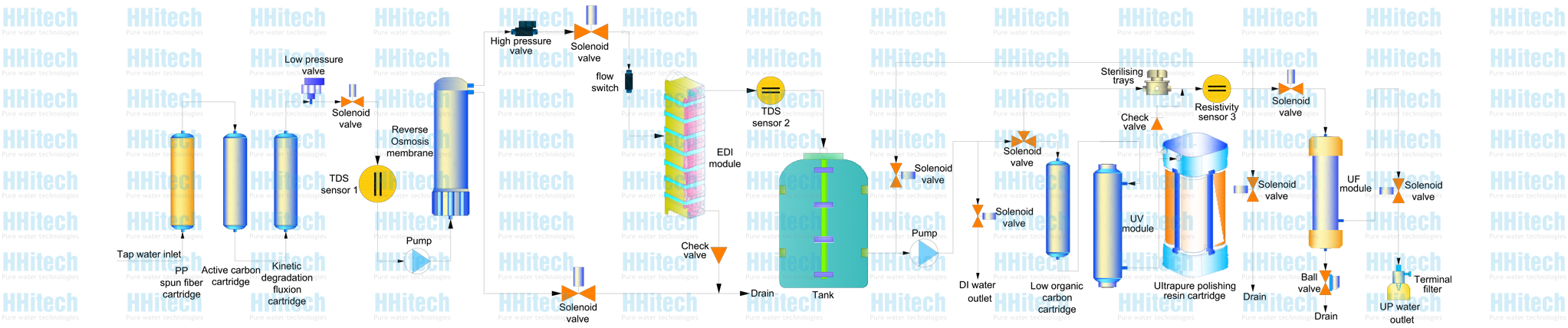 EDI-S ultrapure water system