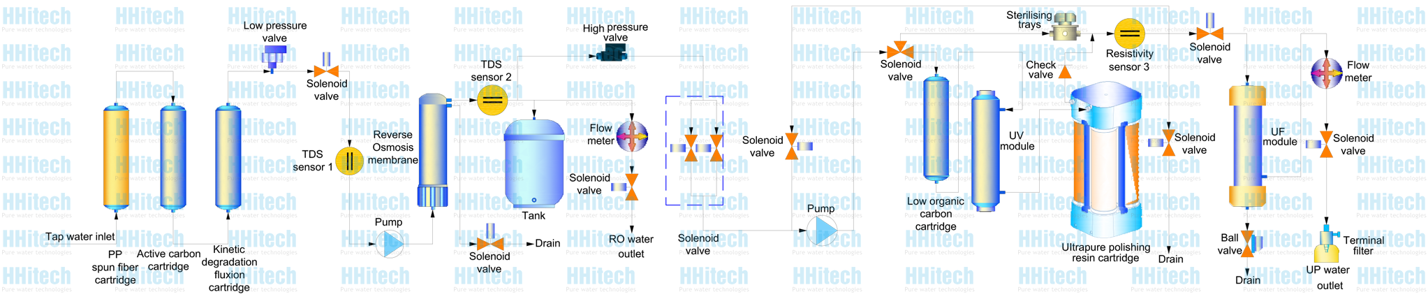 MasterTouch-S ultrapure water system