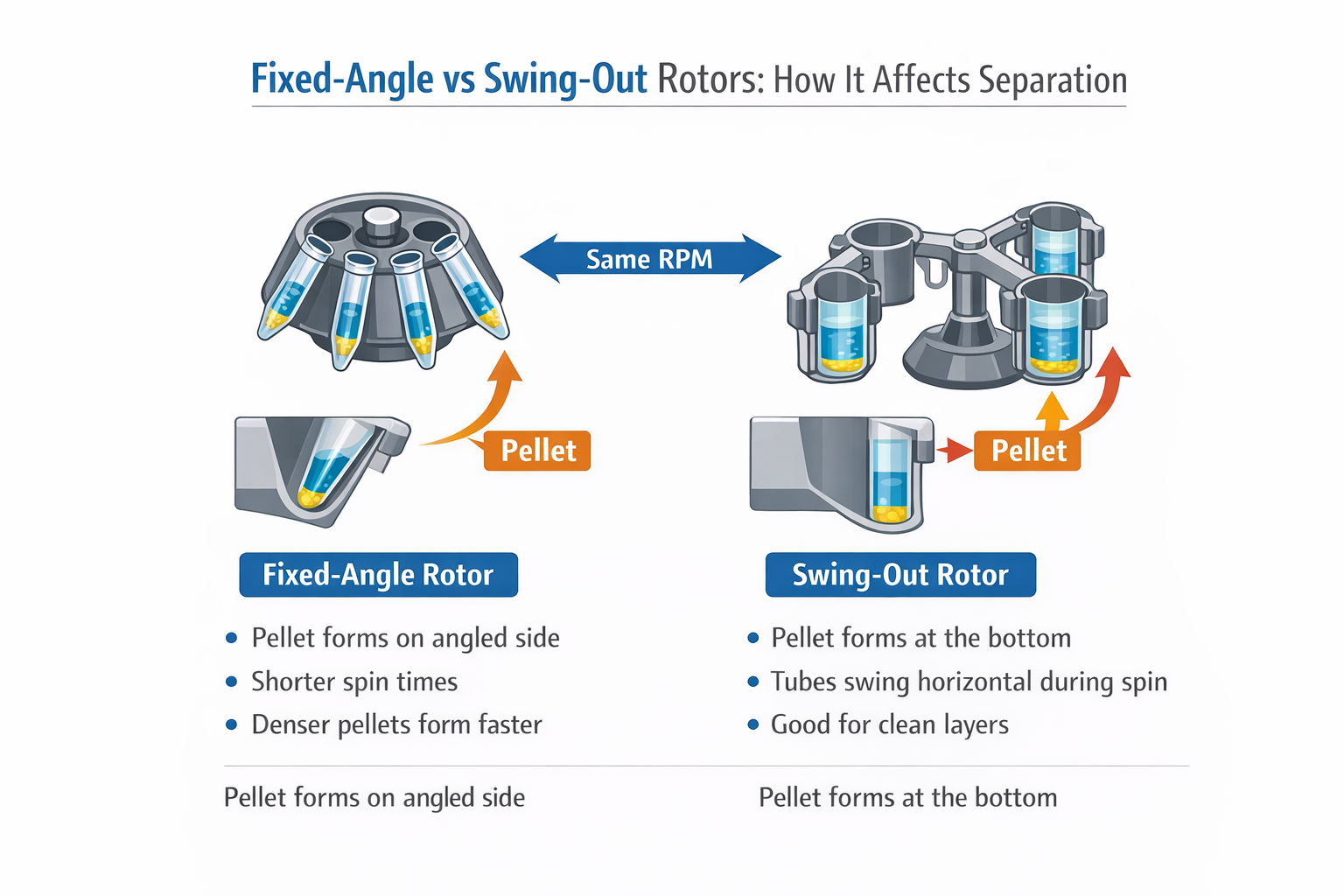 Rotor type comparison