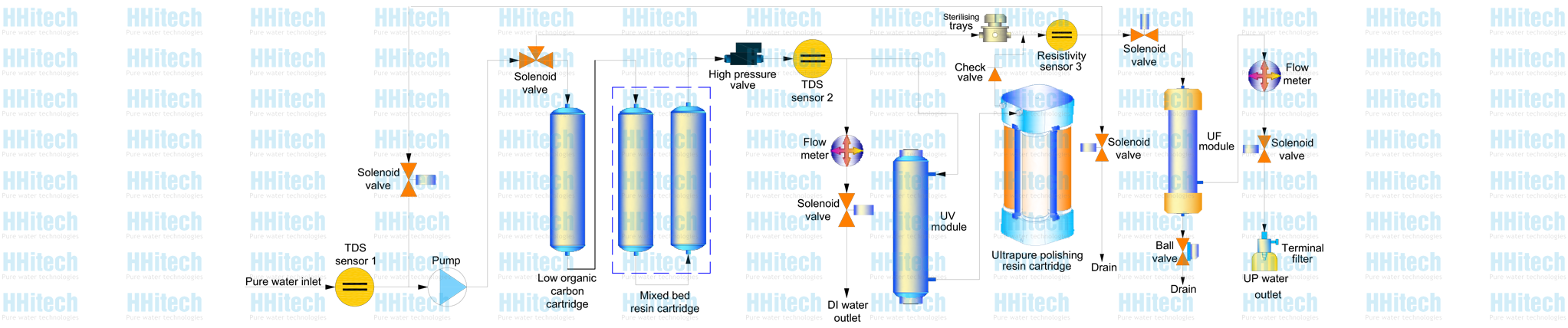 MasterTouch-D ultrapure water system