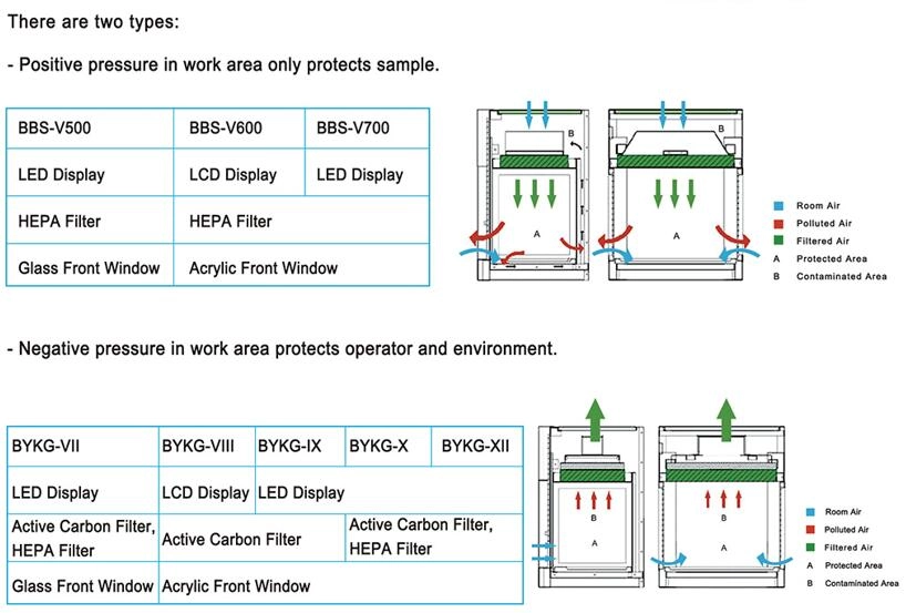 Compounding Hood BBS-V500,V600,V700 BYKG-V Series-详情图片