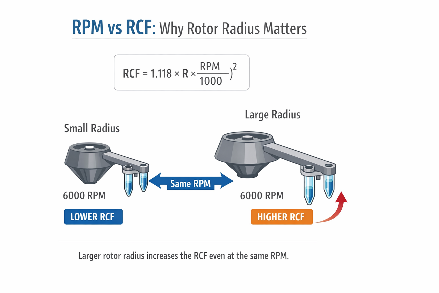 RPM vs RCF